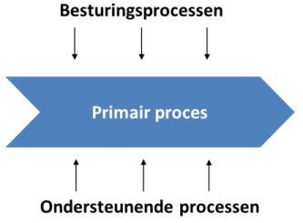 besturingsprocessen primair proces ondersteunende processen